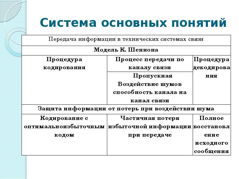 Главная система. Передача информации в технических системах связи. Система основных понятий. Система основных понятий таблица. Передача информации в технических системах связи таблица.