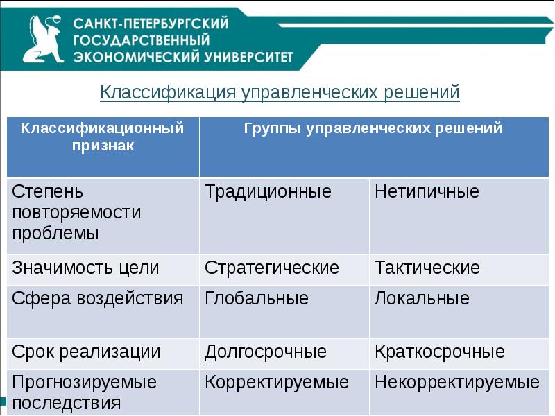 Классификация управленческих решений презентация