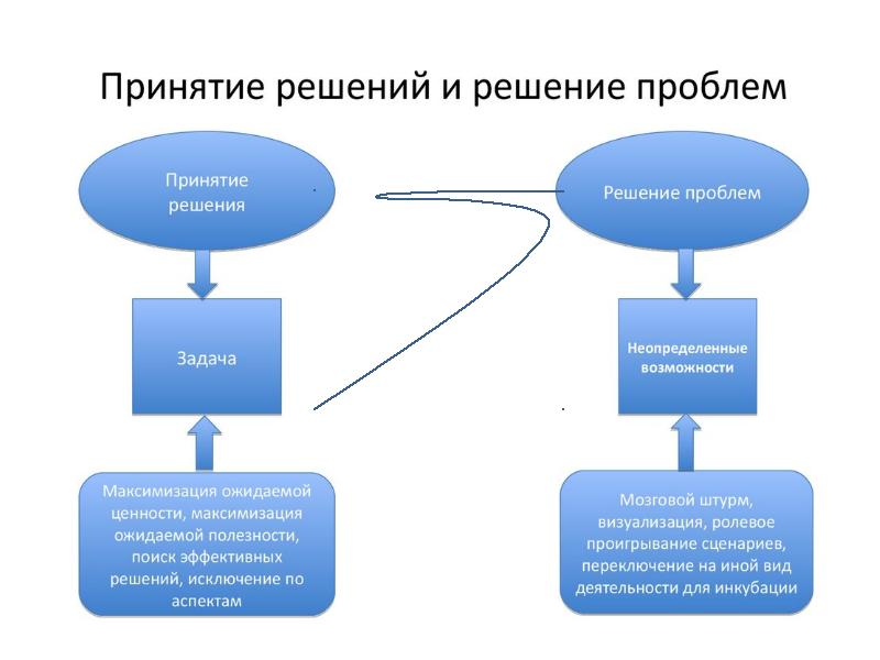 Обоснованность принятия решений