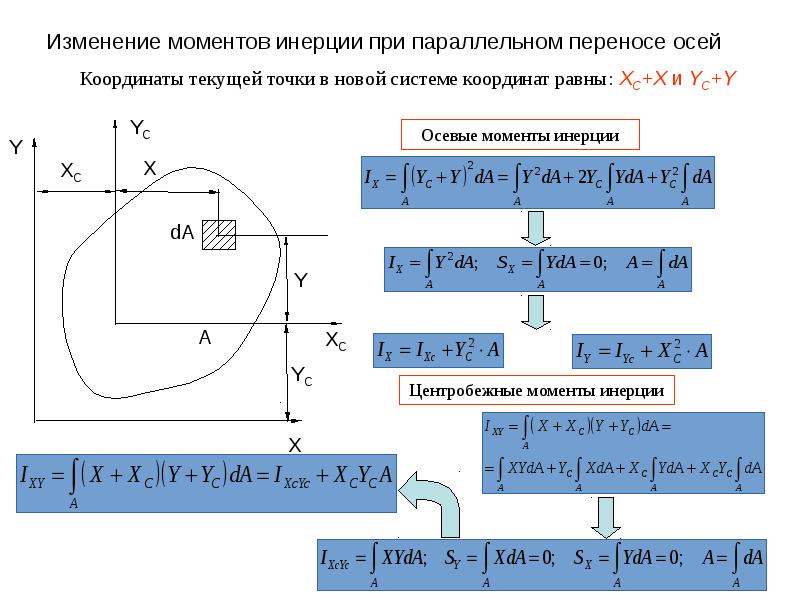 Момент инерции при параллельном переносе осей