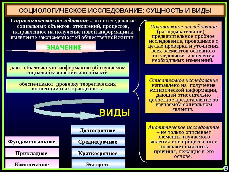 План график социологического исследования