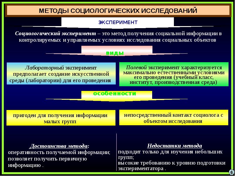 Схема методы социологического исследования