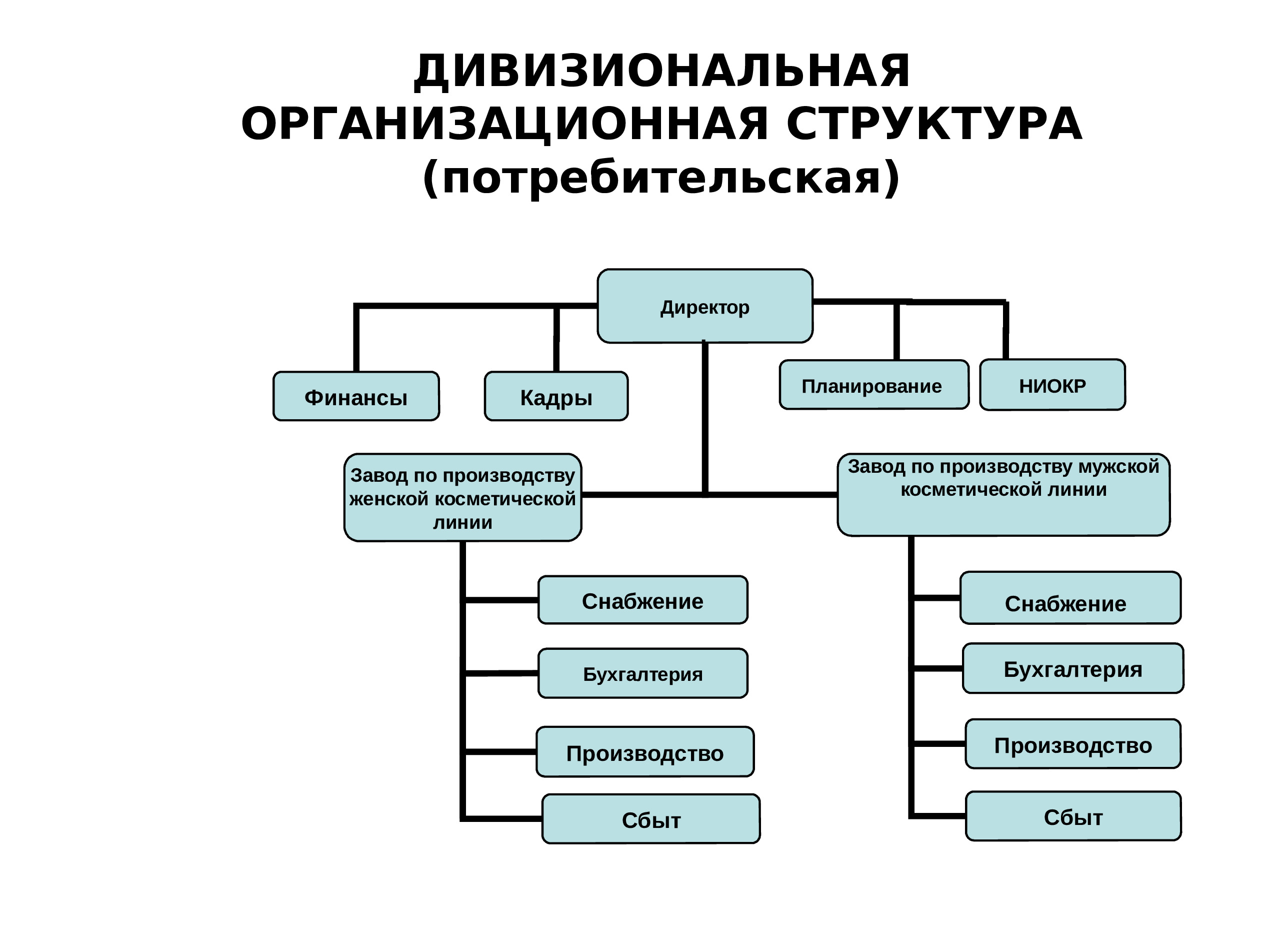 Организационная структура. Дивизиональная организационная структура схема. Линейно-дивизиональная структура управления. Линейно-функциональная структура дивизиональная структура. Функциональная линейная дивизиональная структура.