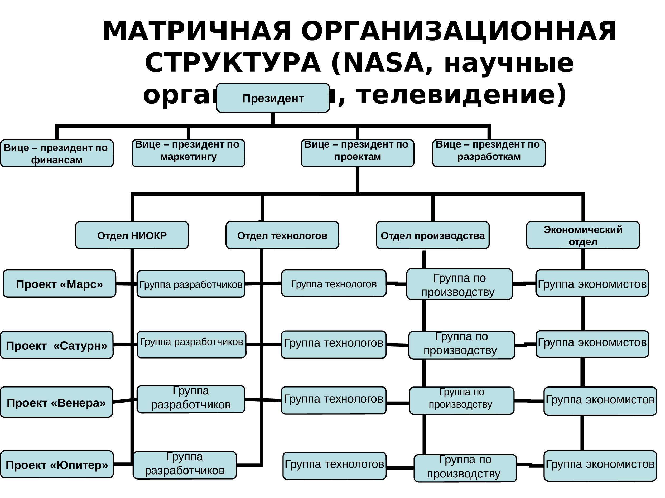 Организационные структуры презентация