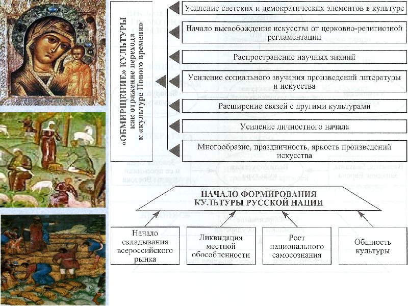 Культура россии в 17 в схема