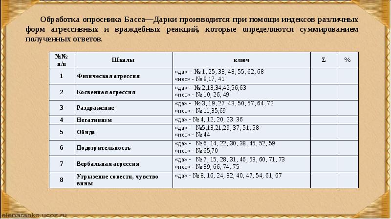 Уровень агрессивности басса дарки. Методика басса дарки. Опросник для выявления агрессивности басса-дарки. Интерпретация теста басса дарки. Опросник уровня агрессивности басса дарки полная интерпретация.