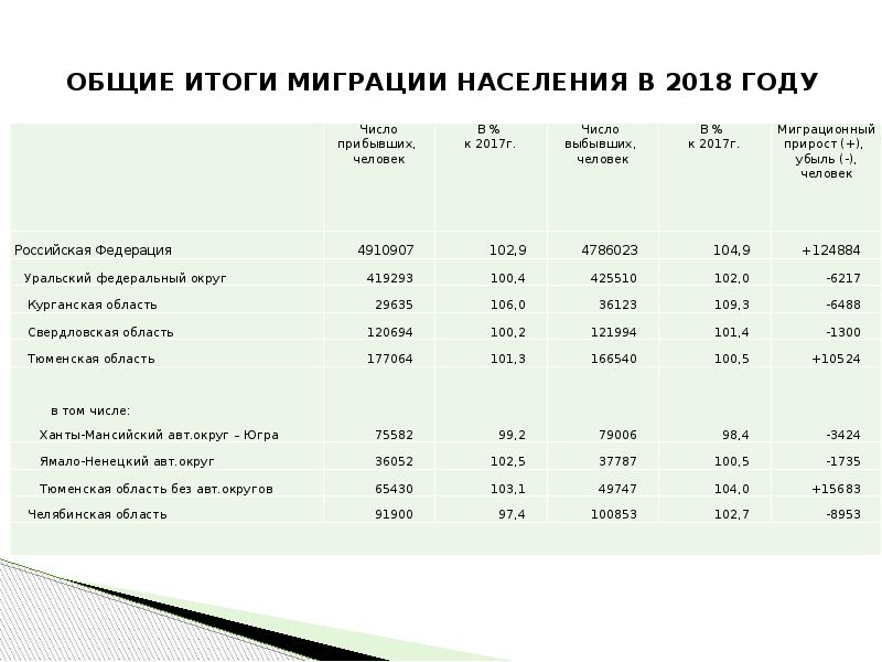 Общий итог. Общие итоги миграции населения. Общие итоги миграции населения Российской Федерации. Миграция населения Уральского федерального округа. Общие итоги миграции Белгородской области.