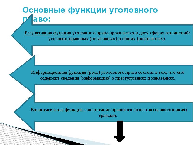 Уголовная роль. Функции цгололвногоправа. Функции уголовного права. Основная функция уголовного права. Функции уголовного законодательства.