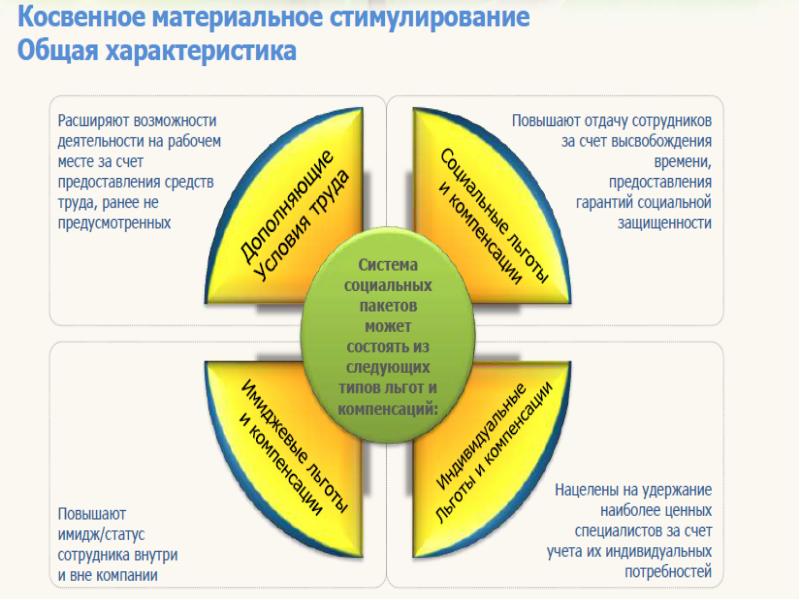 Материальное стимулирование положение. Мотивация и стимулирование персонала презентация. мотивация и стимулирование персонала интеллект карта. материальное стимулирование. стимулирование работников к ведению здорового образа жизни.