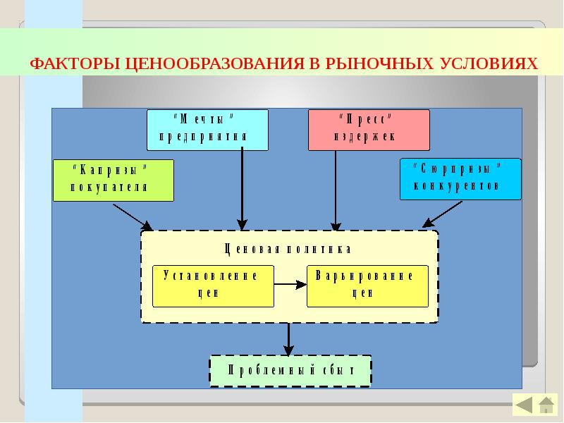 Централизованная система ценообразования. Факторы ценообразования. Факторы формирования ценовой политики. Факторы и методы ценообразования. Факторы рыночного ценообразования.