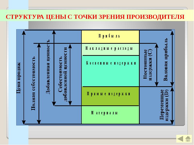 Структура стоимости