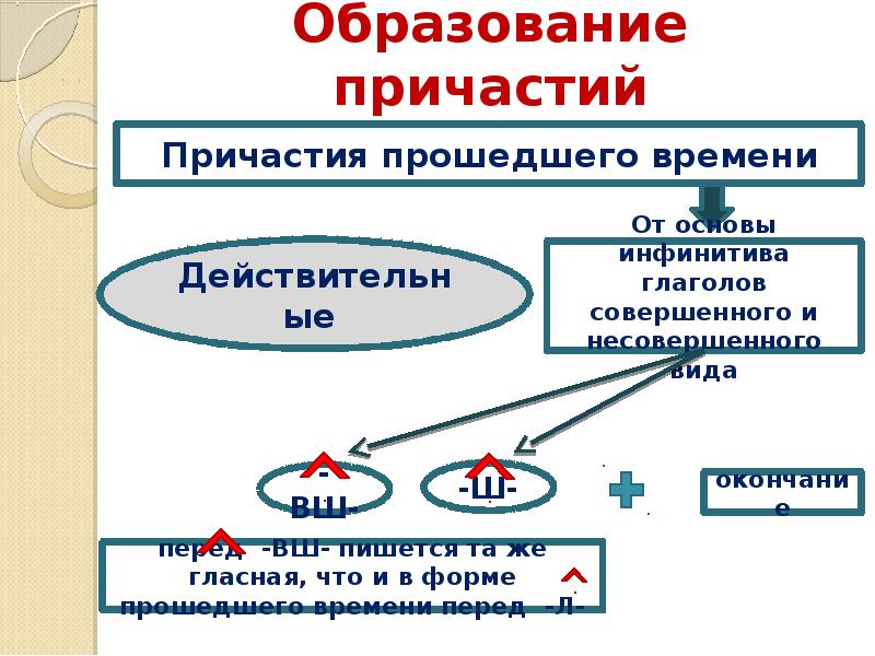 Образование причастий презентация 10 класс