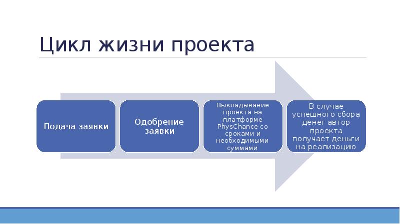 Цикл жизни проекта