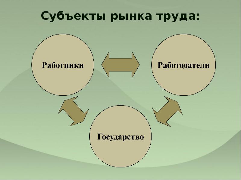 Субъекты рынка труда схема