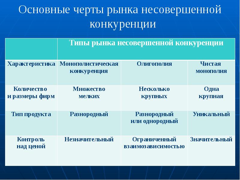 Виды несовершенного рынка. Основные типы рынков несовершенной конкуренции. Основные черты несовершенной конкуренции. Характерные черты рынков несовершенной конкуренции. Отличительные черты несовершенной конкуренции.