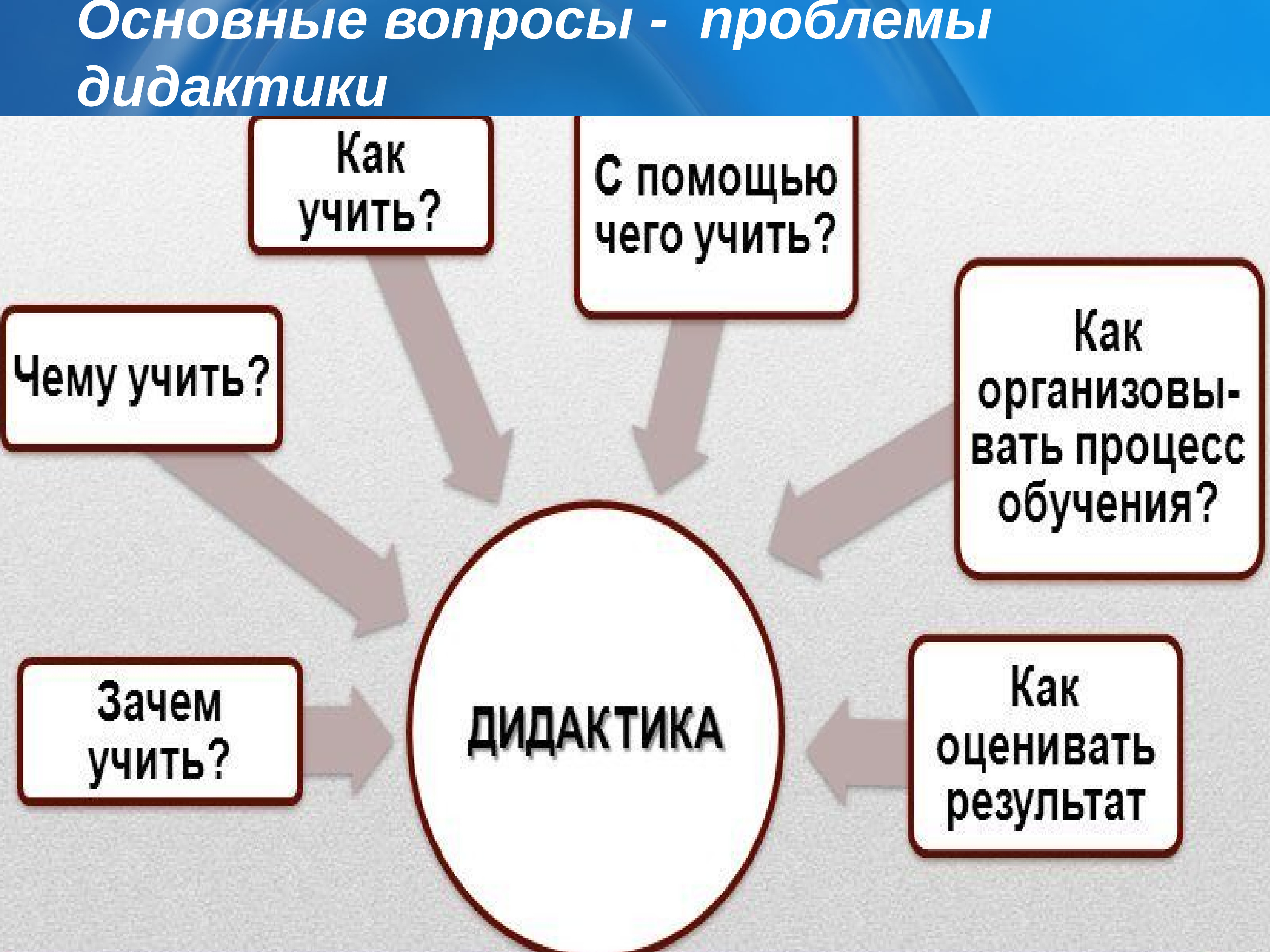 Дидактика это. Вопросы дидактики. Дидактика это в педагогике. Проблемы дидактики. Проблемы решаемой дидактики.