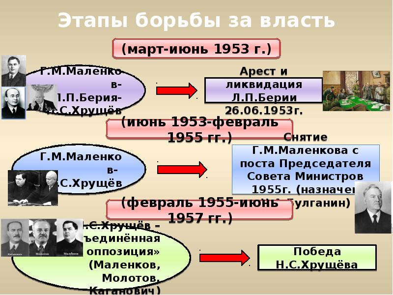 Борьба за власть после смерти сталина презентация