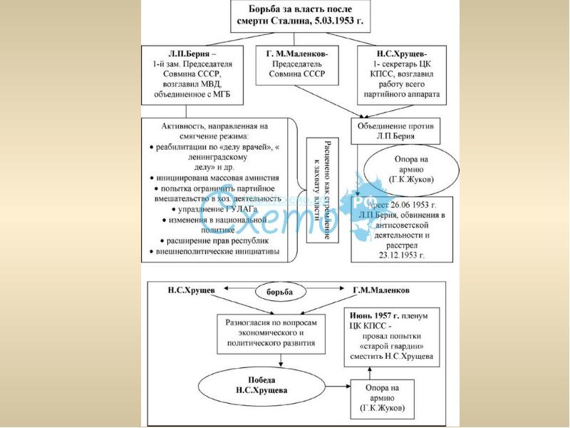 Политическая борьба после смерти сталина презентация