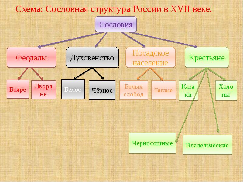 Сословия в каком обществе. Схема сословий 17 века. Сословная структура российского общества в 17 веке схема.