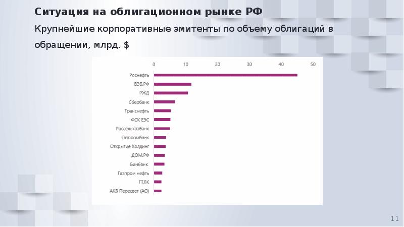 Ситуация на российском рынке. Корпоративный рынок облигаций РФ. Крупнейшие российские эмитенты. Эмитенты облигаций в РФ. Рынок облигаций в России 2021.