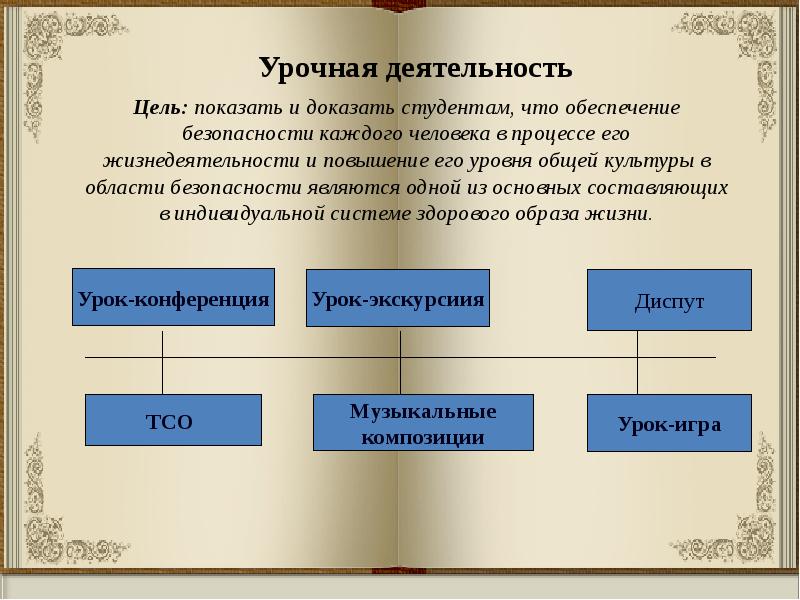 Учебные и внеучебные формы физического воспитания студентов. Формы урочная деятельность. Формы урочная деятельность. Методы урочной деятельности. Новые формы организации урока.