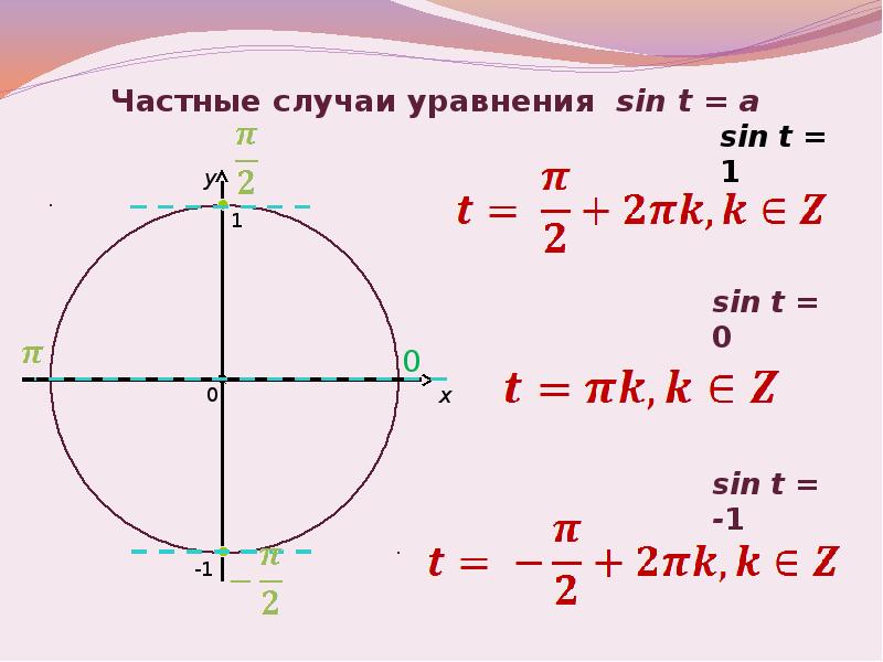 Решите уравнение sinx 0 6. Sint 1 тригонометрическое уравнение. Sin t = 0. Sin 0 частный случай. Решение уравнения sin x a.