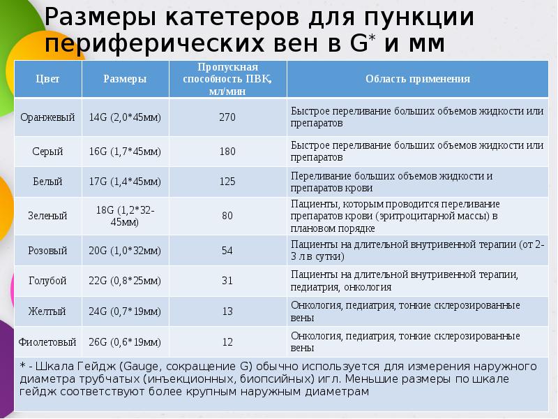 20 мл мин. Катетер периферический Размеры таблица. Катетер для периферических вен Размеры. Катетеры для вен Размеры. Диаметр периферического катетера.