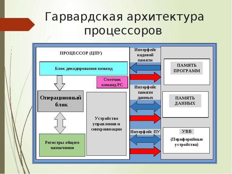 Схема гарвардской архитектуры