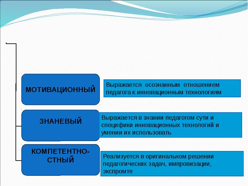 Готовность педагога к инновационной деятельности. Примеры проявления готовности учителя к инновационной деятельности..