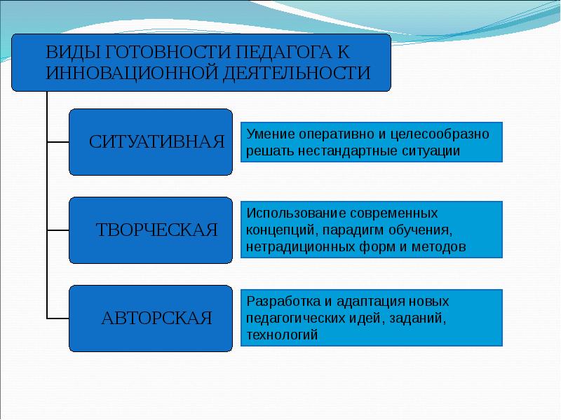 Виды готовности. Готовность к инновационной деятельности. Готовность педагога к инновационной деятельности. Компоненты готовности педагога к инновационной деятельности. Компоненты готовности к педагогической деятельности.