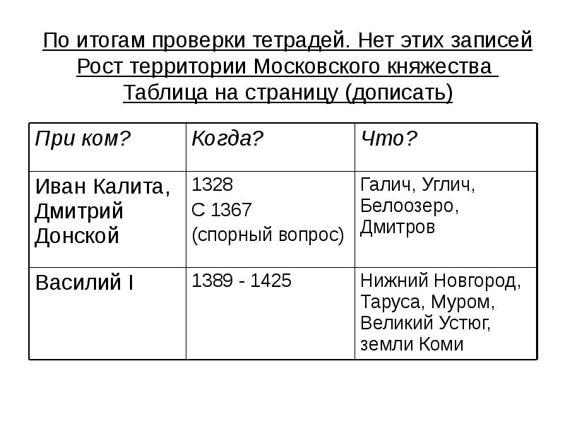 Рост территории московского княжества. Таблица рост территории Московского княжества. Территориальный рост Московского княжества таблица. Проверка тетрадей. Та бли ца 19- и то ги проверки.