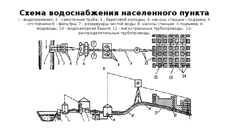 Схема водоснабжения населенного пункта из поверхностного источника