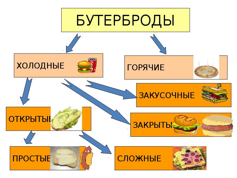 Схема приготовления бутерброда