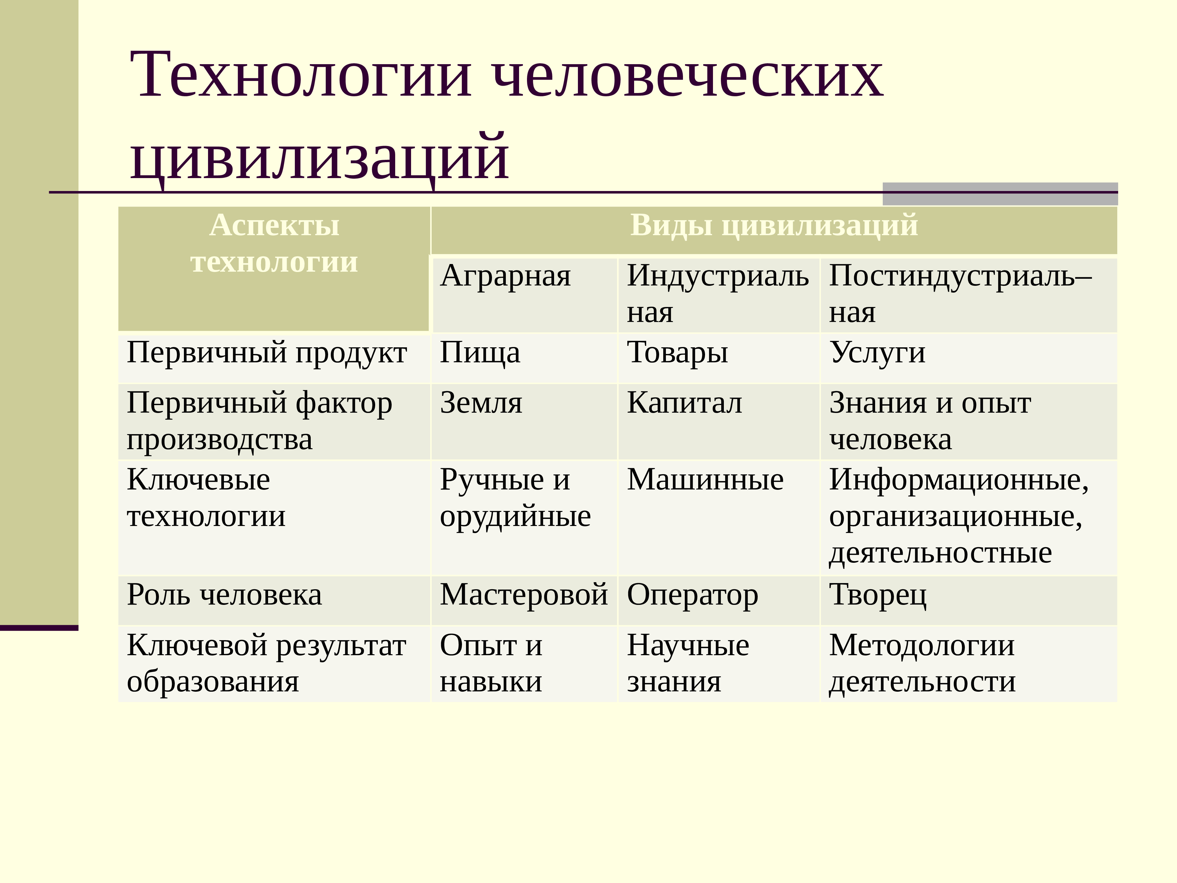 Аспекты технологии. Виды цивилизаций. Виды цивилизации в истории. Что такое цивилизация их виды.