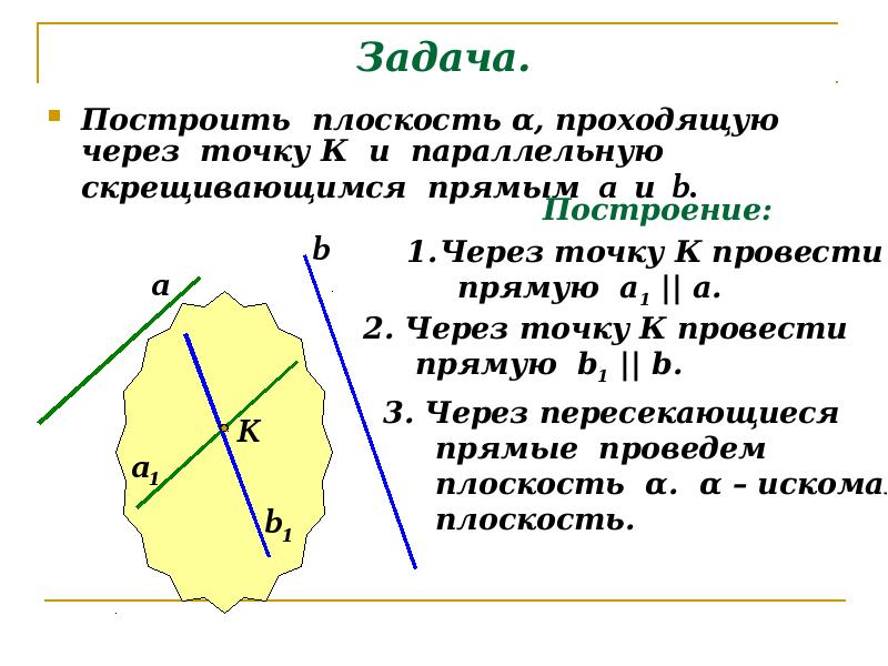 Задача.
Построить плоскость α, проходящую через точку К и параллельную скрещивающимся Задача.
Построить плоскость α, проходящую через точку К и параллельную скрещивающимся