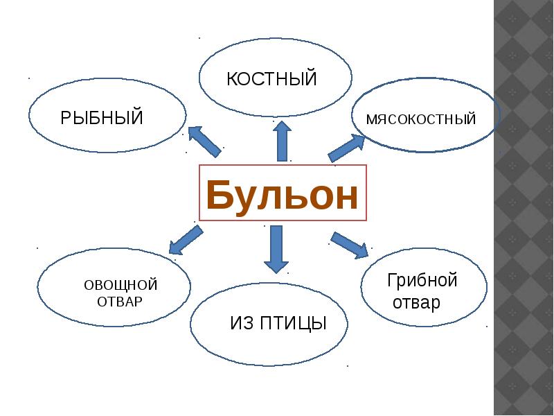 Классификация супов конспект урока