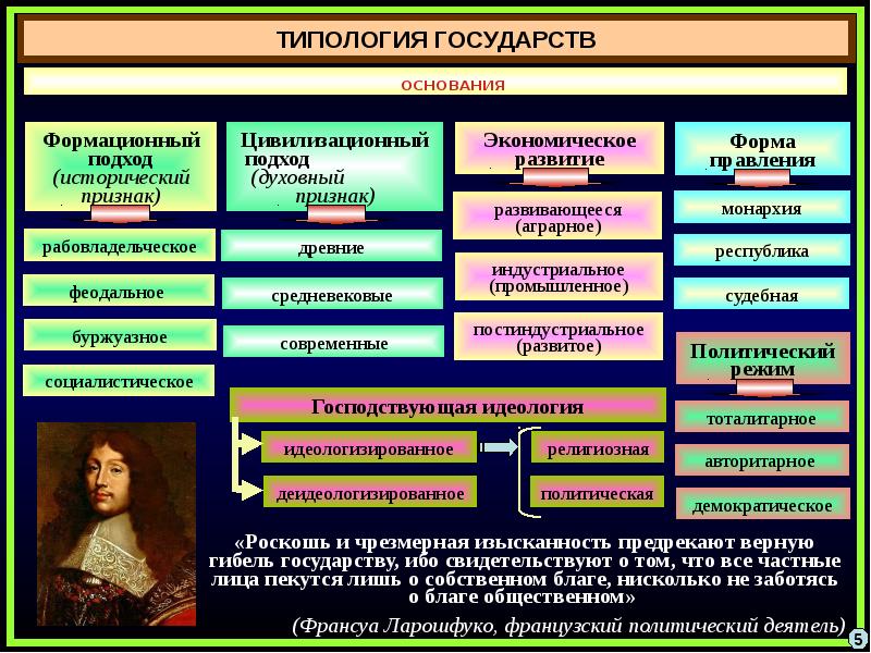 Подходы к типологии. Типология государства. Подходы к типологии государства. Типология современных государств. Современные подходы к типологии государства.