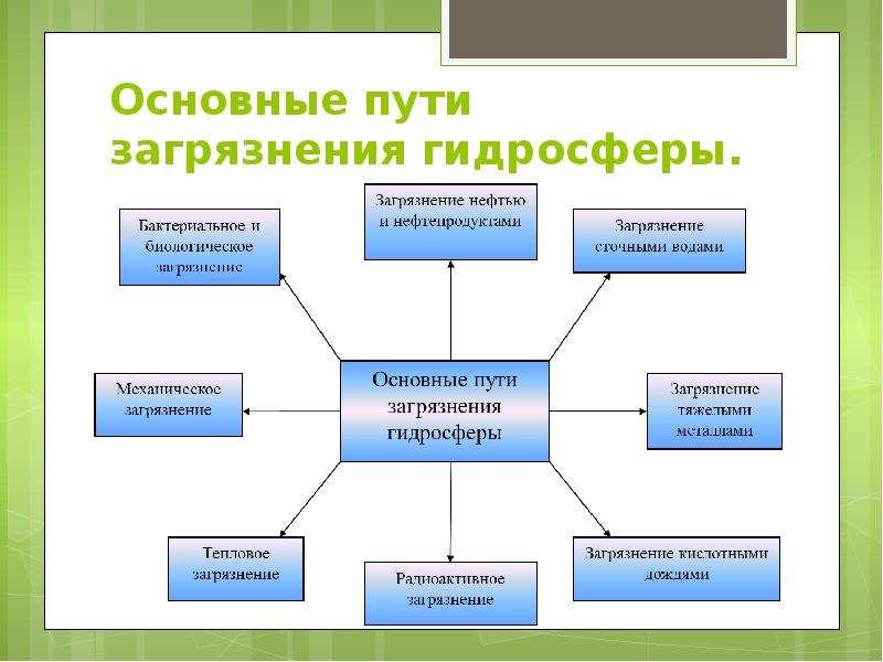 Загрязнение гидросферы диаграмма