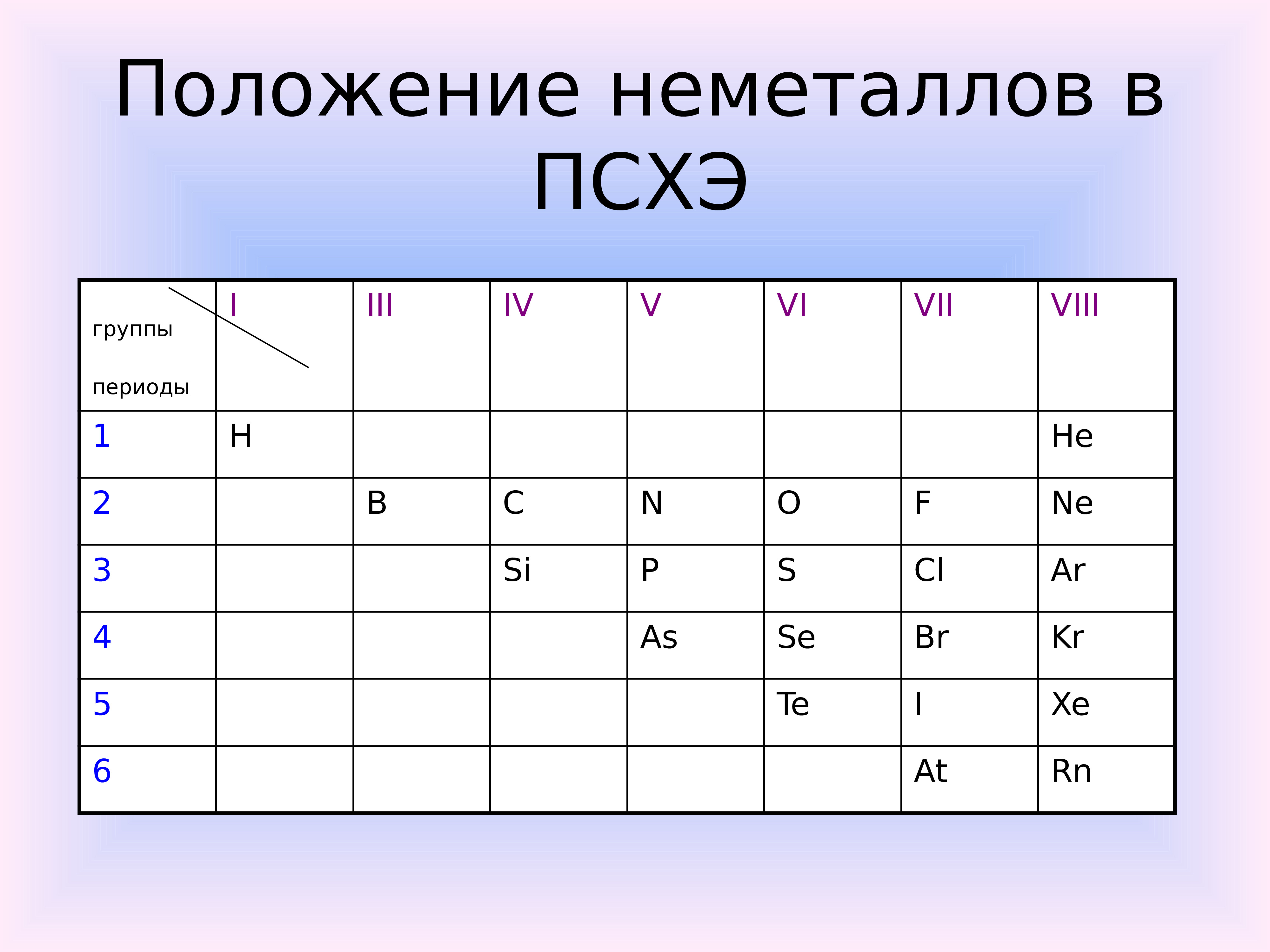 Названия групп неметаллов. Неметаллы. Таблица неметаллов. Положение неметаллов в таблице. Общая характеристика неметаллов.