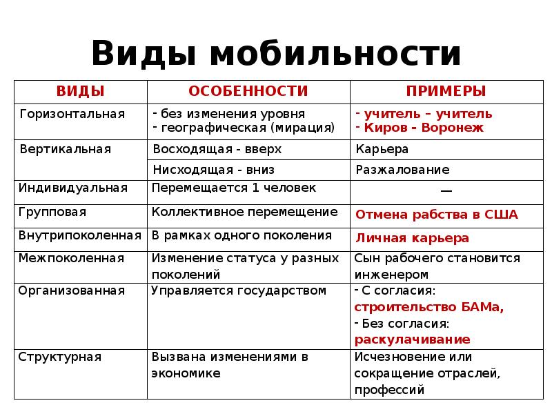 Заполните пропуски в схеме виды социальной мобильности