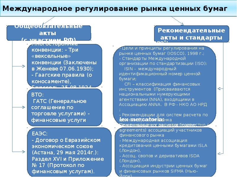 Регулирование ценных бумаг