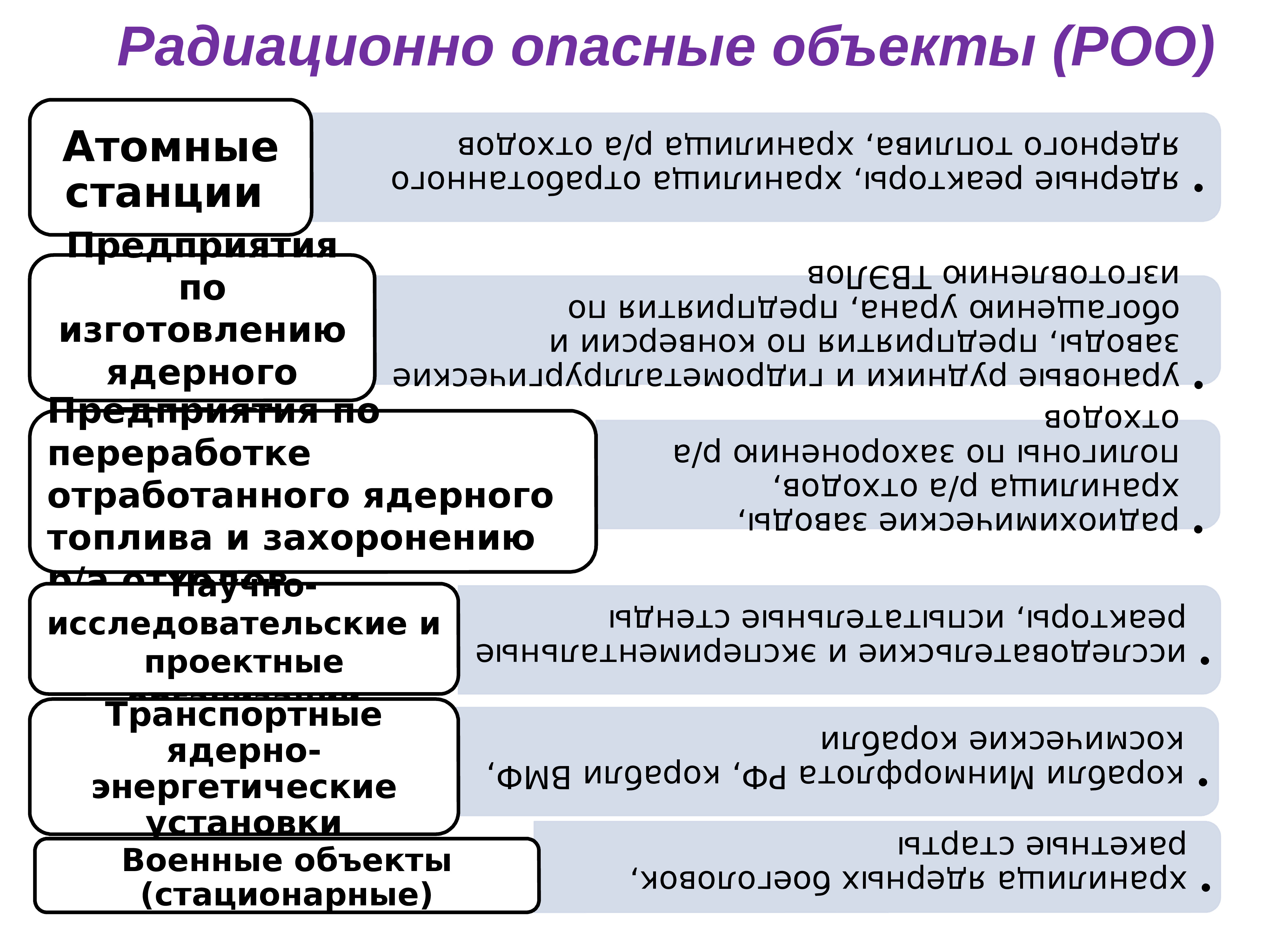 К радиационно опасным объектам относятся