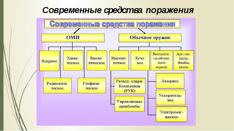 Характеристика современных видов оружия. Классификация оружия массового поражения. Современные обычные средства поражения их поражающие факторы. Основные средства поражения ОБЖ. Классификация средств поражения.