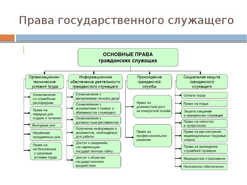 Денежное вознаграждение государственных служащих