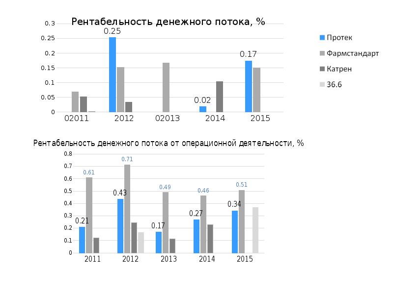 Протек регионы. Анализ группы компаний. Анализ групп пользователей. Зарплата фин Аналитика. Марамыгин фин аналитик.