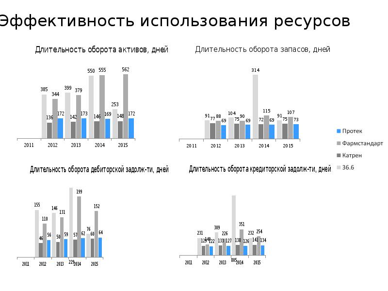 Протек карт. Анализ группы компаний. Фин.анализ проекта. Lpean анализ группы. Анализ группы ФБ.