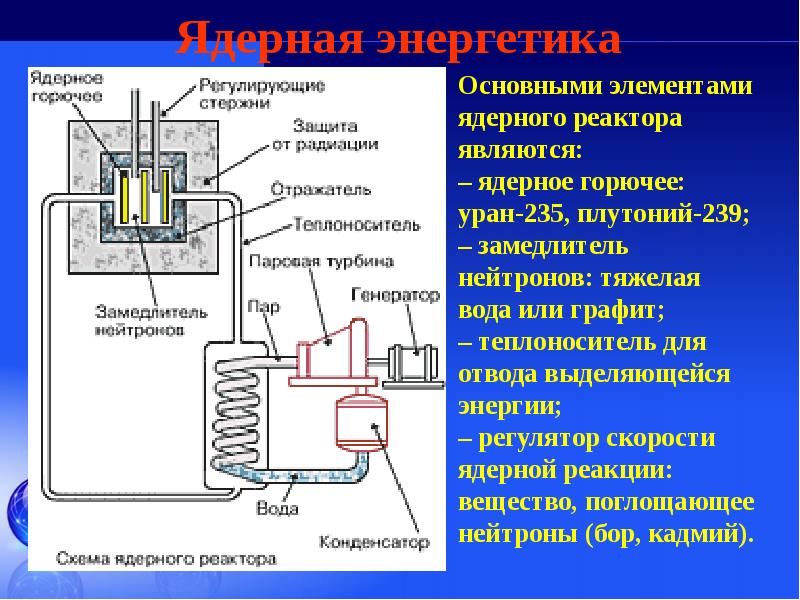 Ядерный реактор атомная энергетика 9 класс презентация