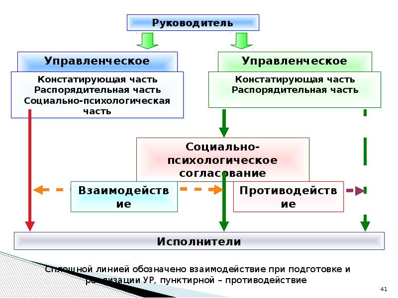 Социально психологические причины провала проектов