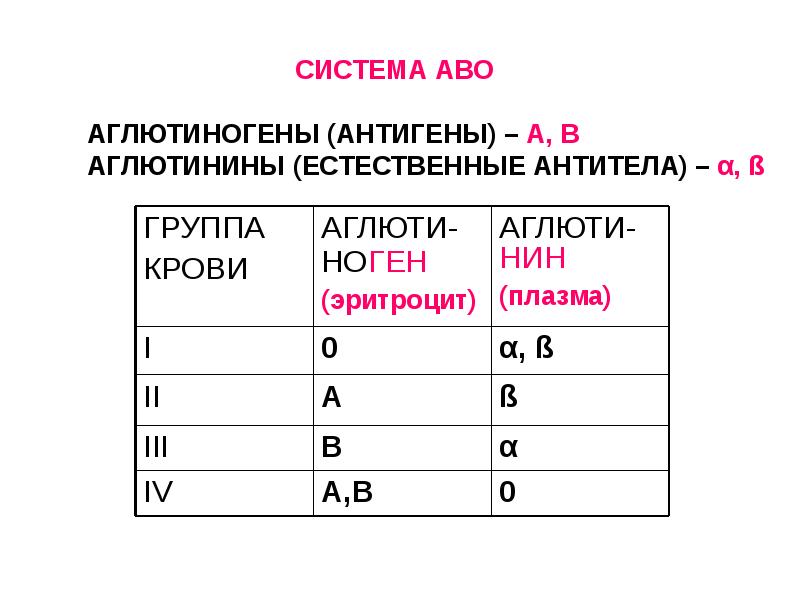 Группы крови человека презентация