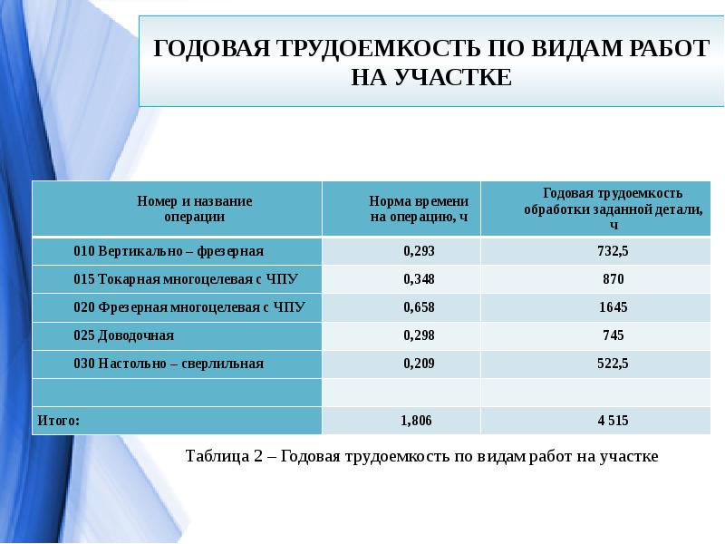 Расчет трудозатрат по проекту